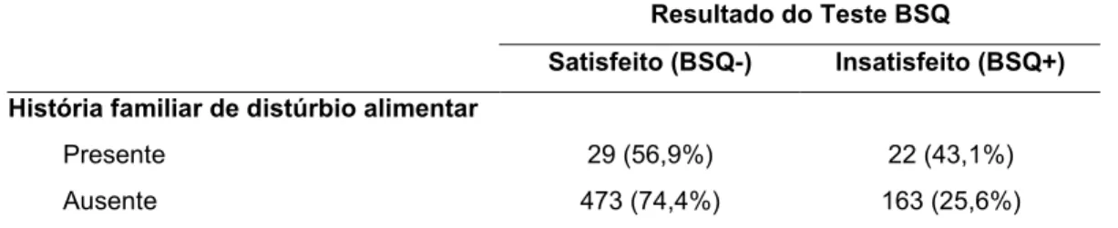 Tabela 6:  Associação*  entre  conhecimento  a  respeito  dos  transtornos  alimentares  e  história  familiar e resultado do teste BSQ (BH, 2007)