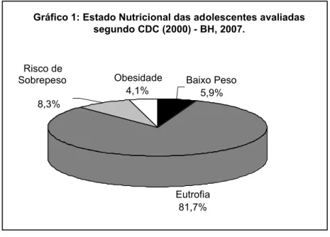 Gráfico 1: Estado Nutricional das adolescentes avaliadas  segundo CDC (2000) - BH, 2007