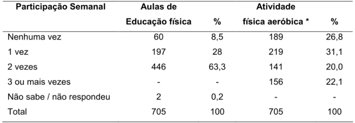 Tabela  3:  Participação das  adolescentes  em  atividades  físicas  em  ambiente  escolar  e  extra- extra-escolar (BH, 2007)