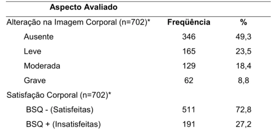 Tabela 1: Resultados do Teste BSQ para os diferentes níveis de alteração  na imagem corporal dentre as adolescentes (BH, 2007)