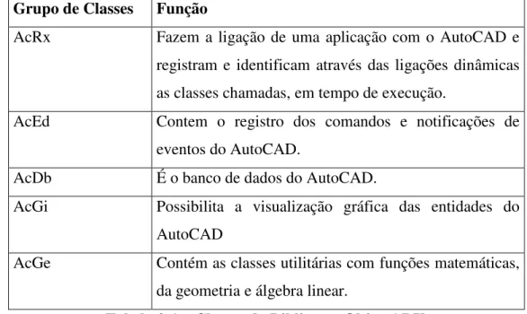 Tabela 2-1 – Classes da Biblioteca ObjectARX 
