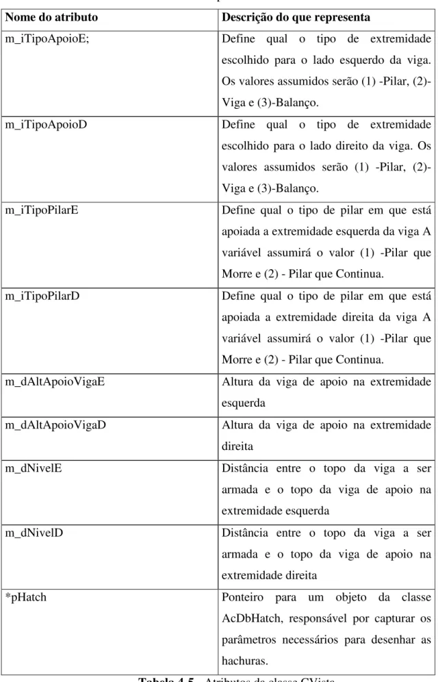 Tabela 4-5 - Atributos da classe CVista 