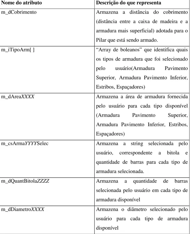 Tabela 4-11 Atributos da classe CArmacaoPilar 