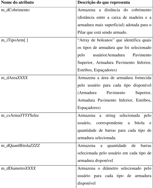 Tabela 4-11 Atributos da classe CArmacaoPilar 