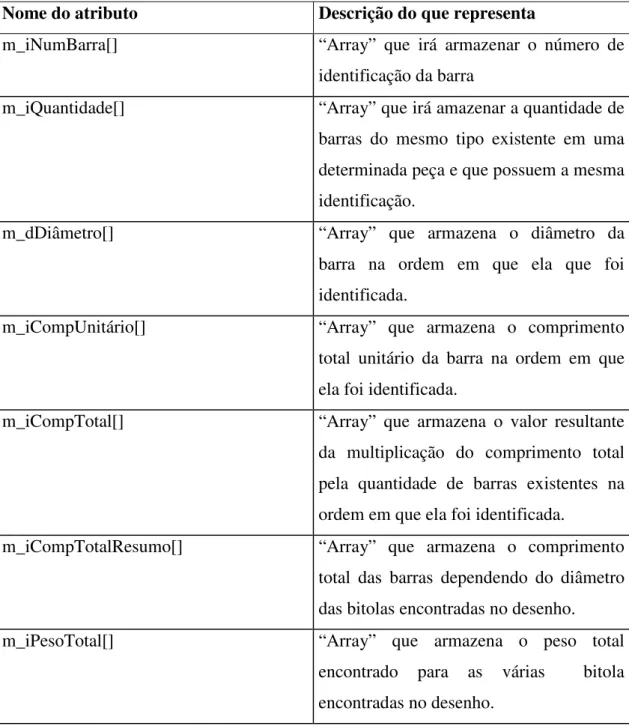 Tabela 4-13  Atributos da Classe CLista 
