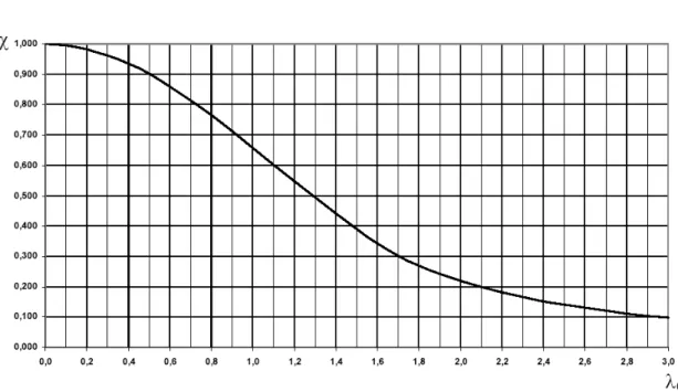 Tabela 1 – Valores de  χ  em função do índice de esbeltez  λ 0