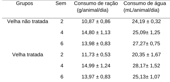 Figura 11. Duração do ciclo estral em ratas adultas e velhas,  tratadas ou não com CM, por diferentes períodos de tempo