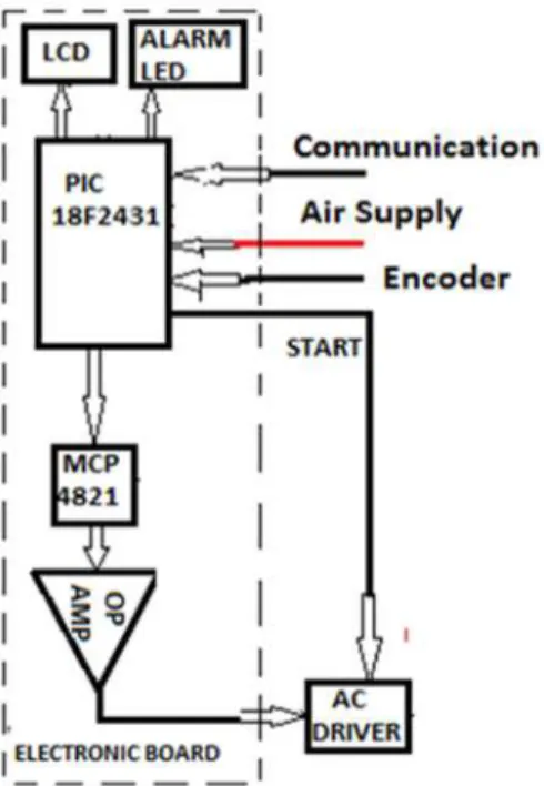 Figure 3.2 shows the architecture of the control unit that is based on the microcontroller Pic  18F4431
