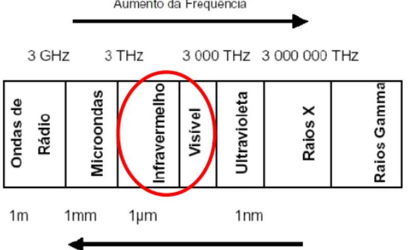Figura  2:  Intervalos  de  comprimento  de  onda  no  espectro  eletromagnético  e  suas  respectivas frequências
