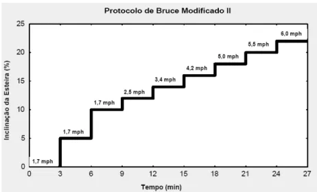 Figura  11:  Representação  esquemática  do  teste  de  degrau  contínuo  em  esteira  -  protocolo de Bruce modificado
