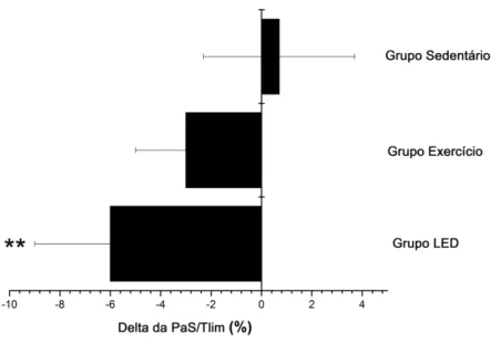Figura 18: Delta da PaS (durante o pico de exercício) normalizada por Tlim no teste  de esforço máximo no período pré e pós-tratamento de 6 meses