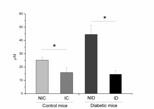 Figure 5..Nitrite concentration levels in the skin of different groups: non-irradiated control (NIC), non-irradiated  diabetic (NID), irradiated control (IC) and irradiated diabetic (ID) 