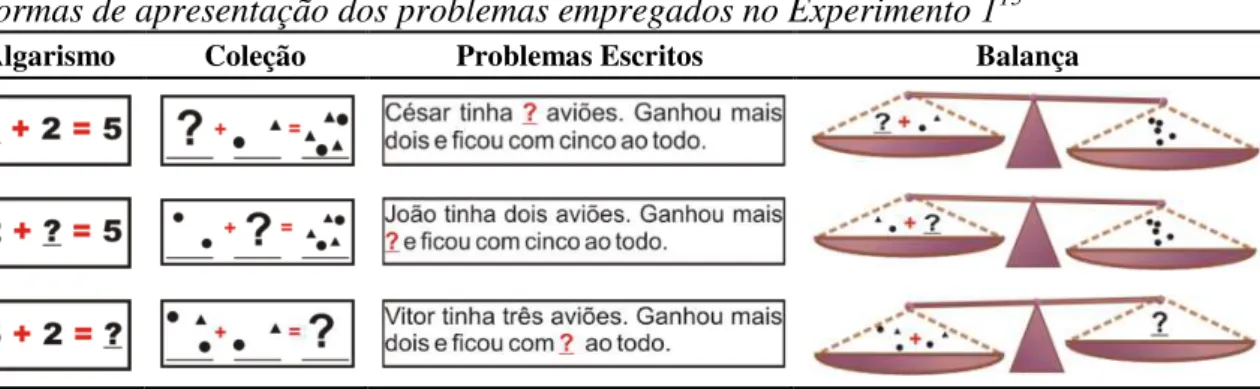Tabela 2  Formas de apresentação dos problemas empregados no Experimento 1 