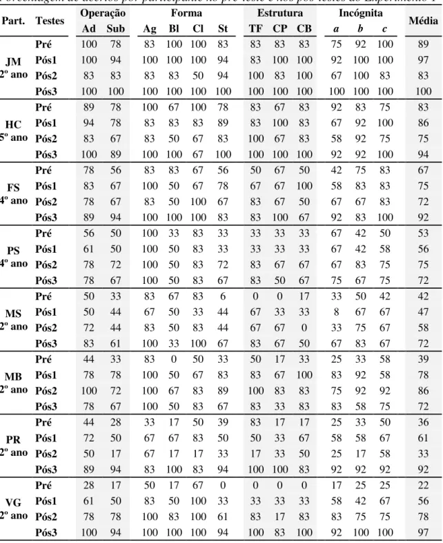Tabela 3  Porcentagem de acertos por participante no pré-teste e nos pós-testes do Experimento 1
