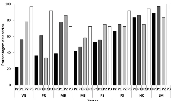 Figura 6. Porcentagem média de acertos no pré-teste (Pr) e nos pós-testes (P1, P2 e P3)  do Experimento 1