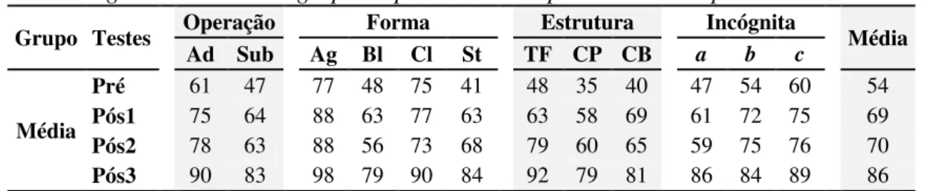 Tabela 4  Porcentagem de acertos do grupo no pré-teste e nos pós-testes do Experimento 1