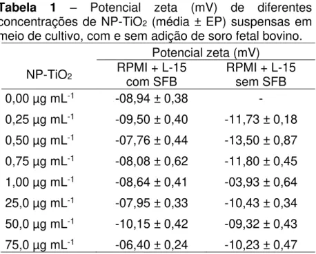 Tabela  1  –   Potencial  zeta  (mV)  de  diferentes  concentrações de NP-TiO 2  (média ± EP) suspensas em  meio de cultivo, com e sem adição de soro fetal bovino