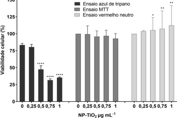Figura  11 –  Viabilidade  de  células  ZF-L  após  exposição  à  NP-TiO 2   durante  24  horas,  determinada  pelos ensaios:  exclusão do  corante  azul de  tripano; redução  do  sal  MTT; 