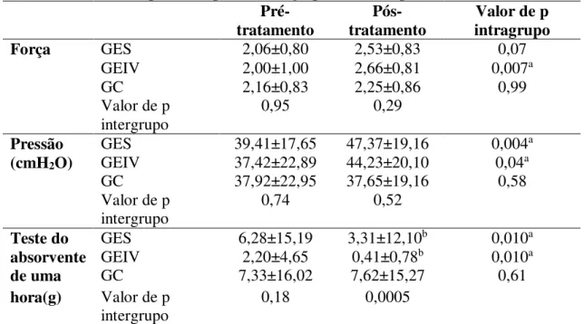 Tabela  2.  Valores  e  análises  intragrupo  e  intergrupo  de  perda  urinaria  e  força  dos  músculos do assoalho pélvico o para os três grupos, antes e após o tratamento