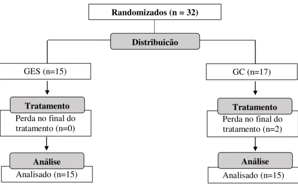 Figura 1. Diagrama de fluxo das participantes. 