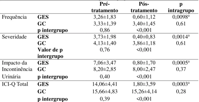 Tabela 3: valores dos domínios do ICIQ-SF para os grupos. 