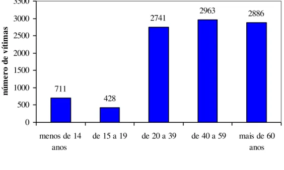 Figura 2.7 – Número de mortes de pedestres no Brasil em 2010 por faixa etária