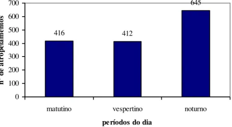 Figura 6.7 – Número de acidentes envolvendo pedestres em relação aos períodos dos dias no  quadriênio 2007  –  2010 416 412 645 0100200300400500600700