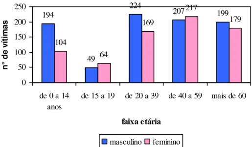 Figura 6.10 – Número de vítimas por sexo e faixa etária no quadriênio 2007 - 2010
