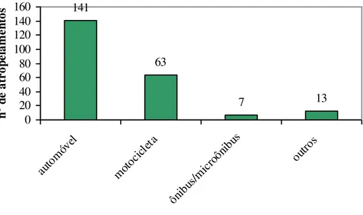 Figura 6.16 – Número de atropelamentos em relação aos veículos envolvidos, de janeiro de 2008  a junho de 2010  141 63 7 13 020406080100120140160 au to m óv el 