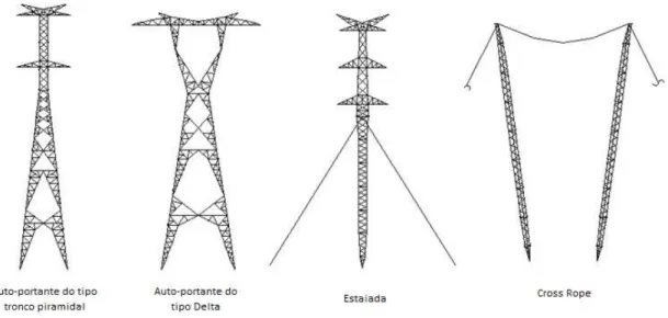 Figura 1-1 - Tipos de Torres 