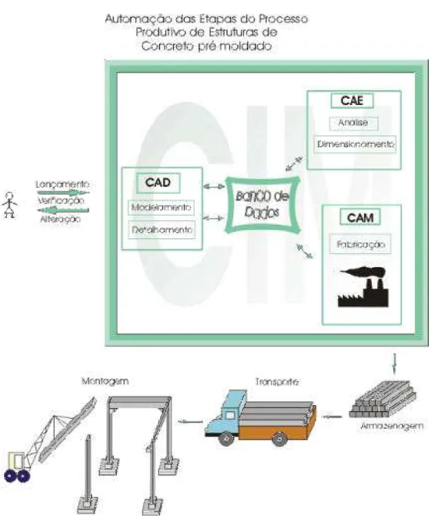 FIGURA 1.1 - Automação do processo produtivo de estruturas em concreto pré-moldado 