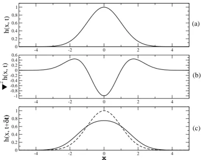 Figura 2.10: Efeito da tensão superficial sobre a morfologia da interface. Em (a) aprox- aprox-imamos um pico em uma região qualquer da interface por um “bump”, descrito por uma gaussiana h(x, t)