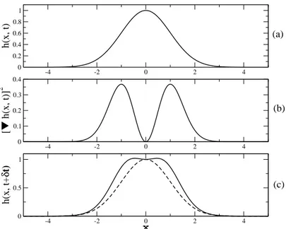 Figura 2.13: Efeito do termo não-linear (∇h(x, t)) 2 sobre a morfologia da interface. Nova- Nova-mente, em (a) temos uma gaussiana h(x, t), em (b) a função (∇h(x, t)) 2 e em (c) mostramos h(x, t + δt) = h(x, t) + δt (∇h(x, t)) 2 - curva contínua - e também