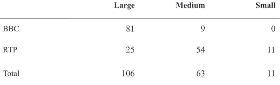 Table 3- News size