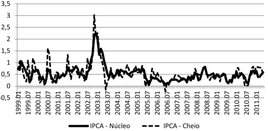 FIGURA 6. Evolução do núcleo de inflação e do índice cheio do IPCA de 1999 a 2011.  