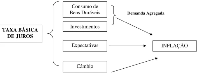 FIGURA 7. Mecanismos de Transmissão da Política Monetária no Brasil. 