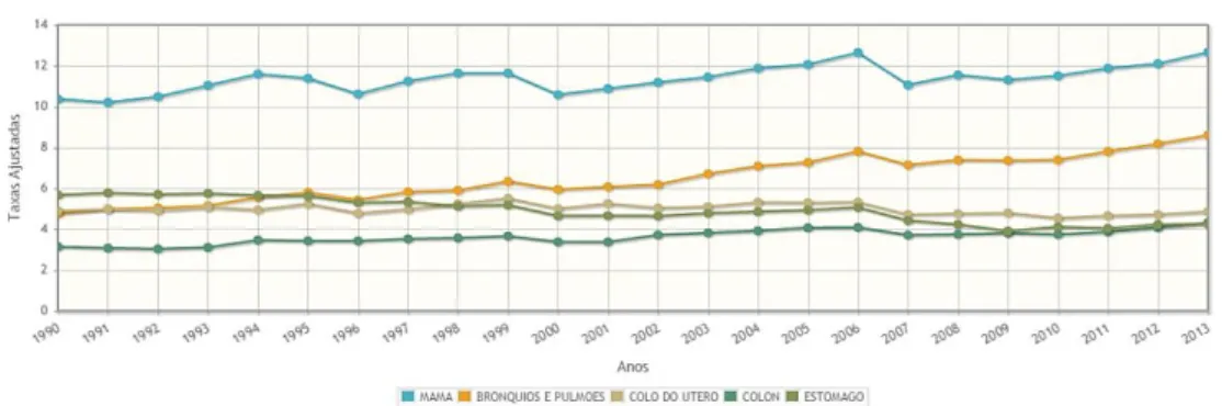 Figura 1 - Taxas de mortalidade dos cinco tipos de cânceres mais frequentes em 2013, ajustadas por idade a  cada 100 mil mulheres, entre 1990 e 2013 no Brasil* 