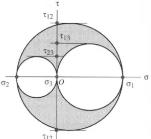 Figura 2.13 Círculo de Mohr para um estado plano de tensões com σ 1  &gt; 0 e  σ 2  &lt; 0 [73]