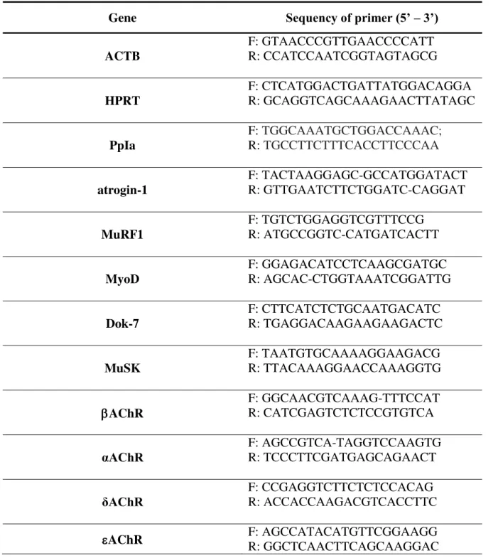 Table 1: Oligonucleotide primers used for real-time PCR amplification of reverse  transcribed RNA 
