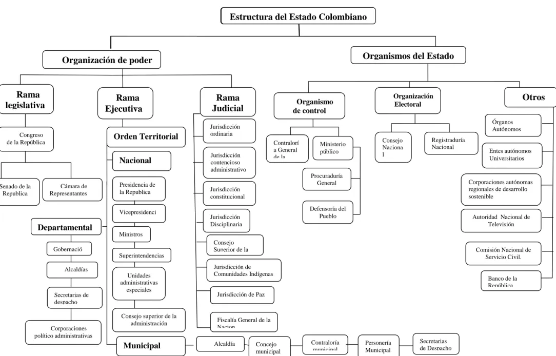 Figura 1. Organismos de la Estructura del Estado en Colombia. 
