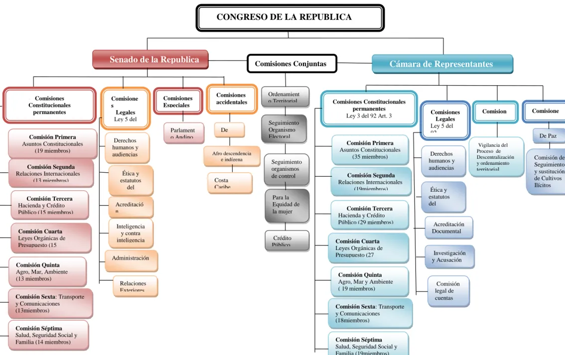 Figura 2 Estructura del Congreso de la República. 