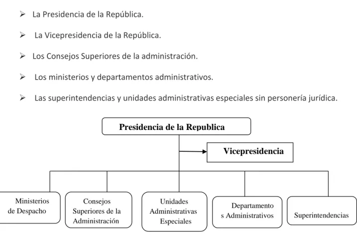 Figura 4. Estructura de la Rama Ejecutiva del Poder Público en el orden Nacional. 