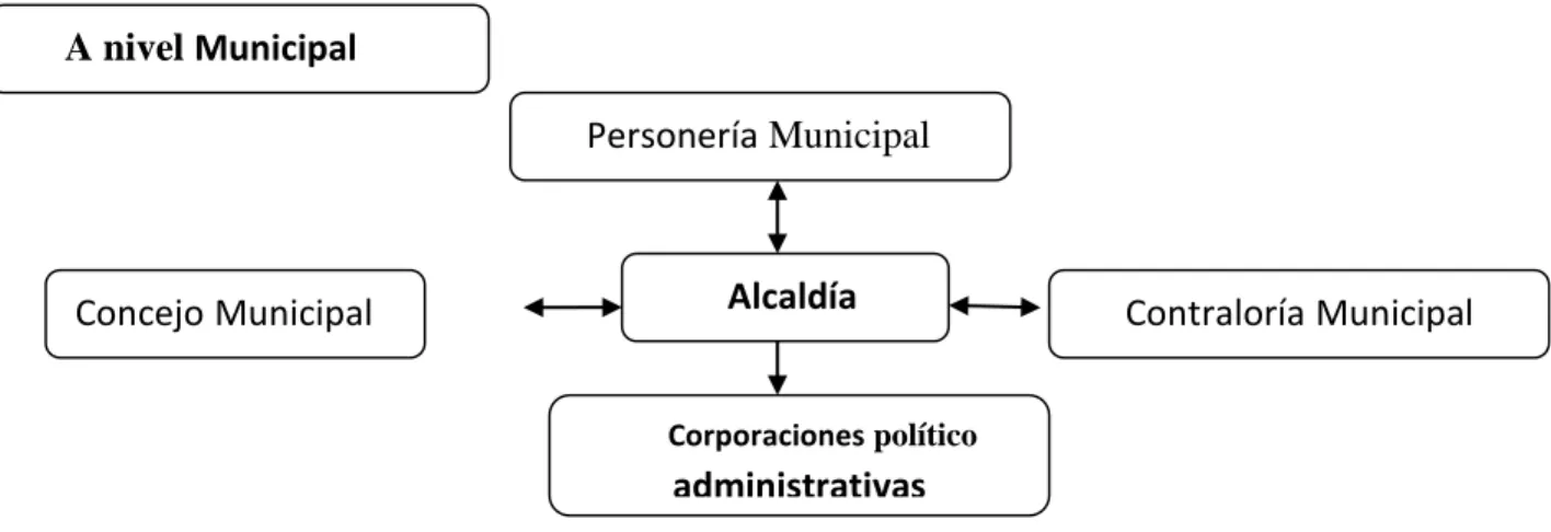 Figura 5. Administración Local: Orden Departamental. 