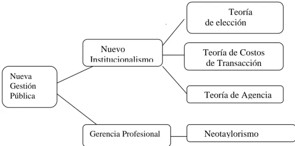 Figura 7. Descripción de la Nueva Gestión Pública  Fuente: Quintanilla (2017) 