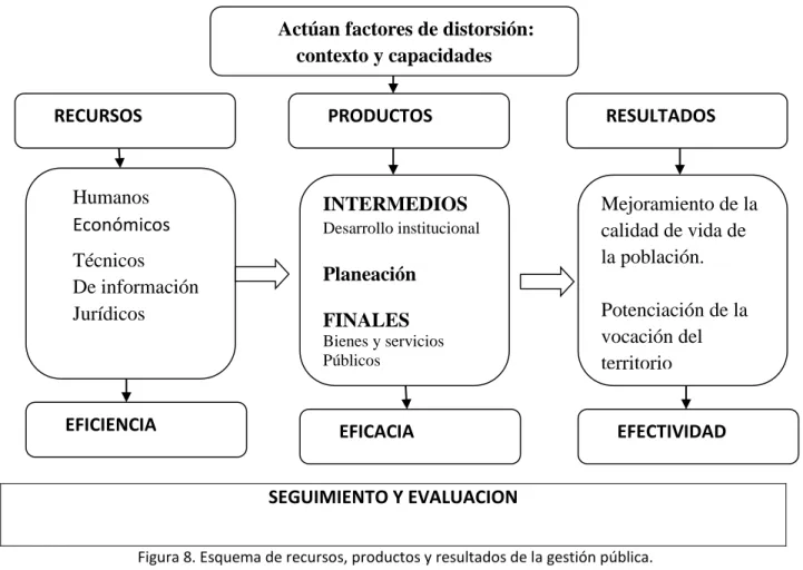 Figura 8. Esquema de recursos, productos y resultados de la gestión pública. 