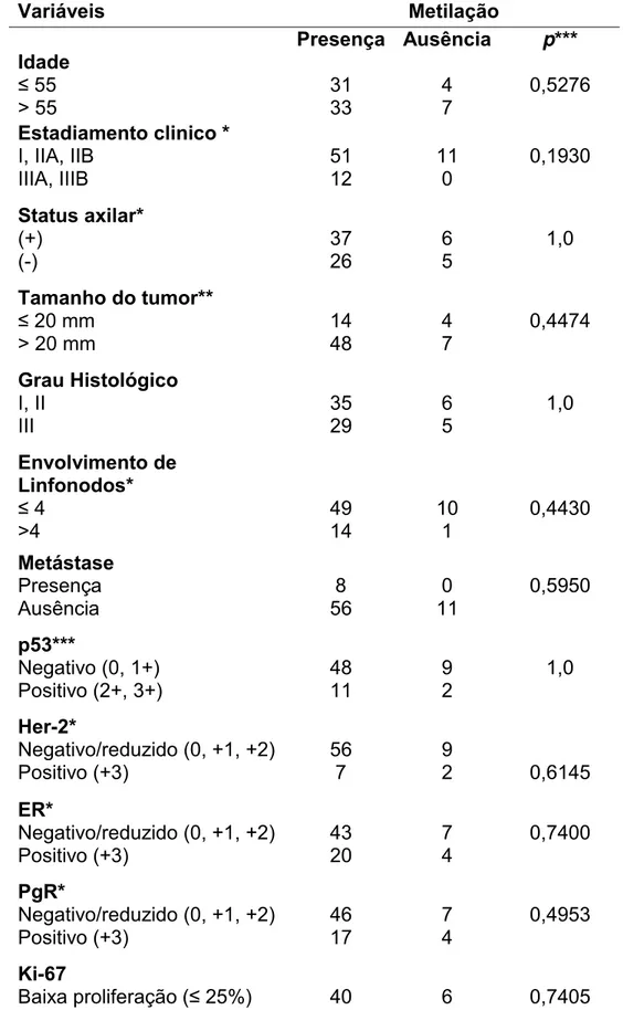Tabela 5. Distribuição da frequência de metilação da ilha CpG 84 associada à região  promotora do transcritoRASSF1A em 75 amostras de carcinoma ductal invasivo
