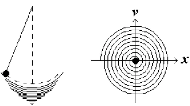 Figura 2: Exemplo de atrator fixo 