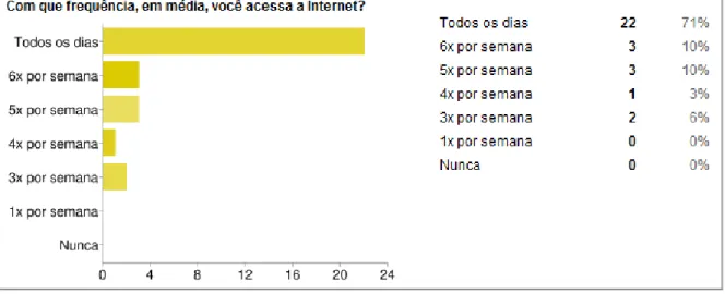Gráfico 3: Frequência com que os alunos-participantes acessam a Internet 