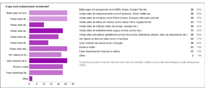 Gráfico 5: Atividades que os alunos-participantes geralmente realizam na Internet 