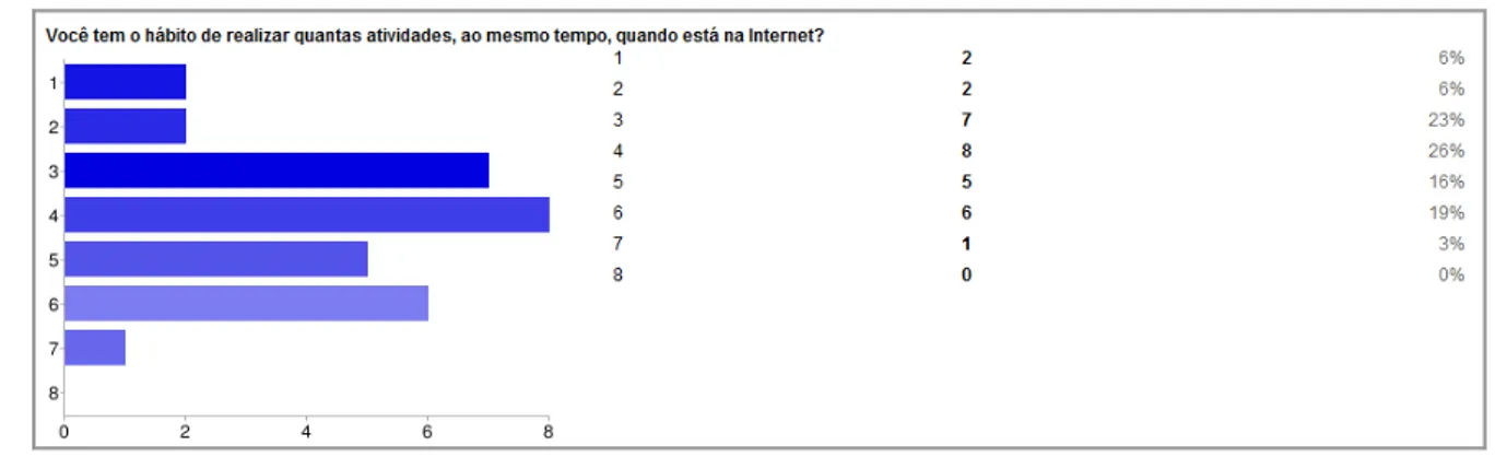 Gráfico 6: Número de atividades que os alunos-participantes   geralmente realizam na Internet 